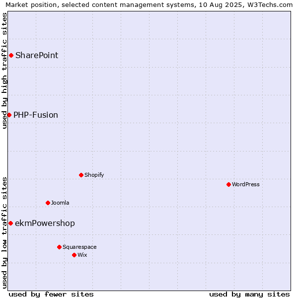 Market position of SharePoint vs. ekmPowershop vs. PHP-Fusion