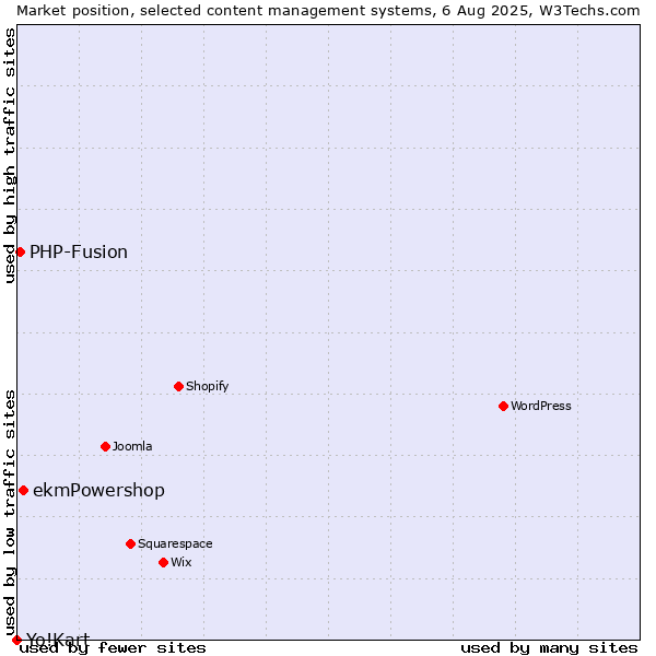 Market position of ekmPowershop vs. PHP-Fusion vs. Yo!Kart