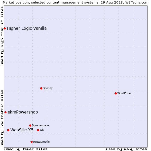 Market position of WebSite X5 vs. ekmPowershop vs. Higher Logic Vanilla