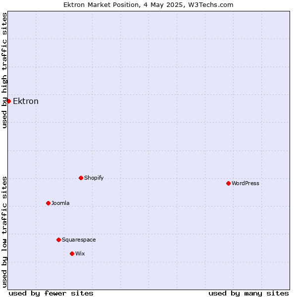 Market position of Ektron