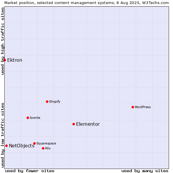 Market position of Elementor vs. NetObjects vs. Ektron