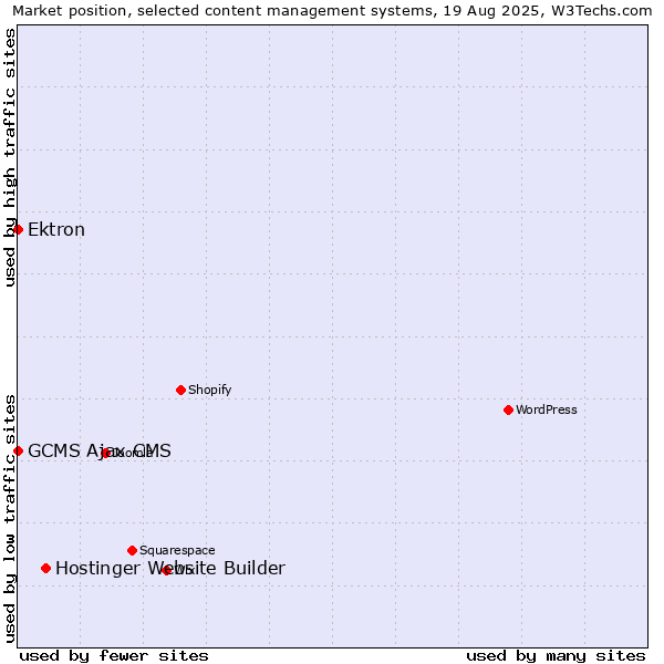 Market position of Hostinger Website Builder vs. Ektron vs. GCMS Ajax CMS