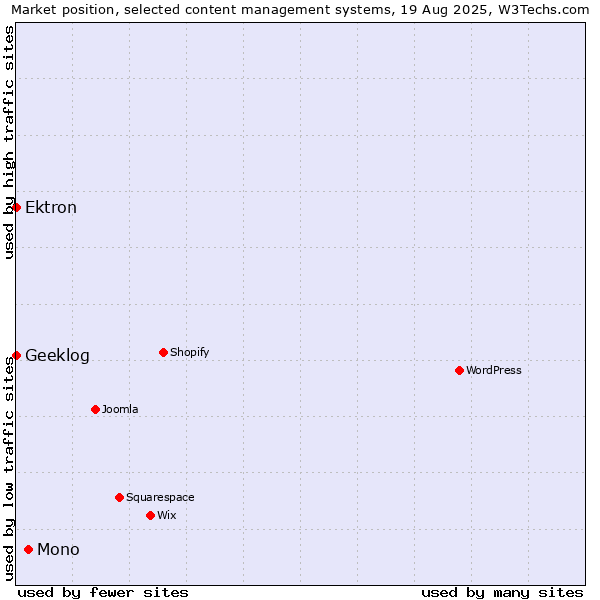 Market position of Mono vs. Ektron vs. Geeklog
