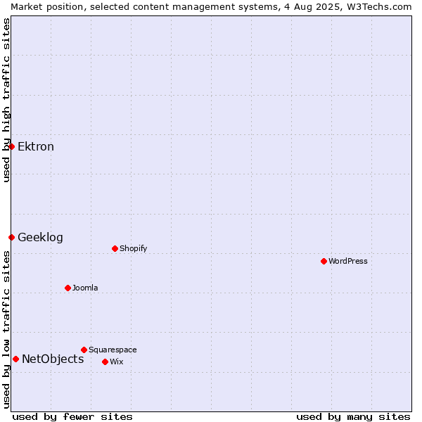 Market position of NetObjects vs. Ektron vs. Geeklog