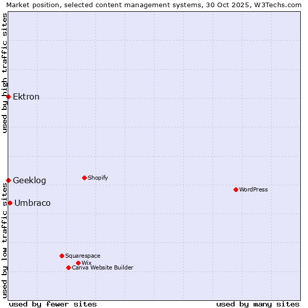 Market position of Umbraco vs. Ektron vs. Geeklog