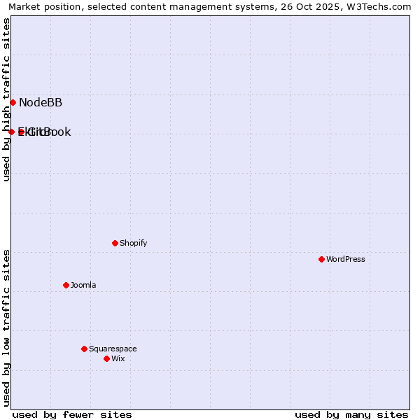 Market position of GitBook vs. NodeBB vs. Ektron