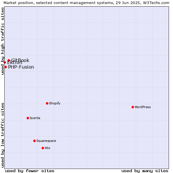 Market position of GitBook vs. PHP-Fusion vs. Ektron