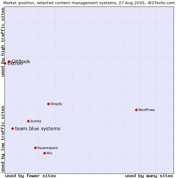 Market position of team.blue systems vs. GitBook vs. Ektron