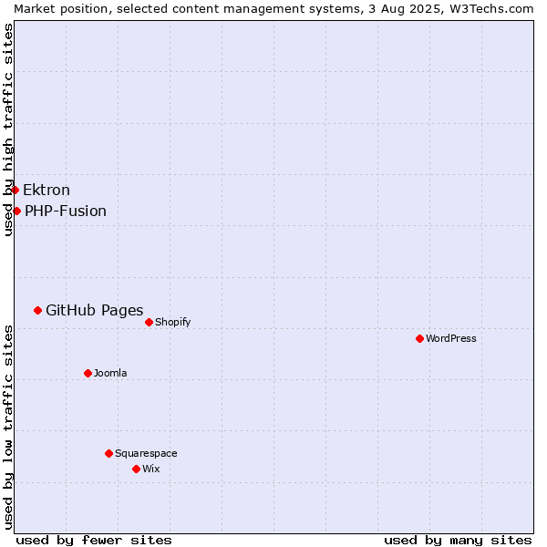 Market position of GitHub Pages vs. PHP-Fusion vs. Ektron