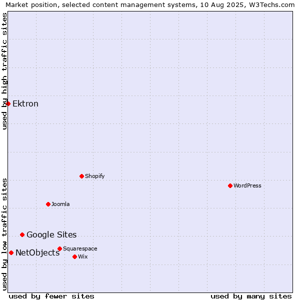 Market position of Google Sites vs. NetObjects vs. Ektron