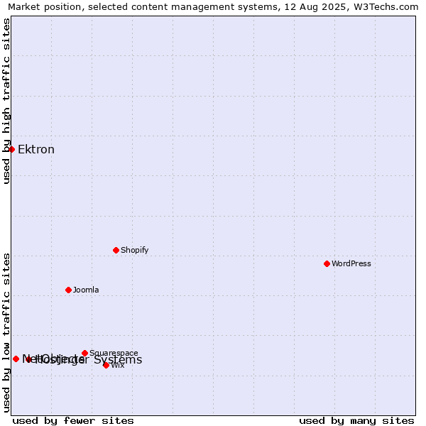 Market position of Hostinger Systems vs. NetObjects vs. Ektron