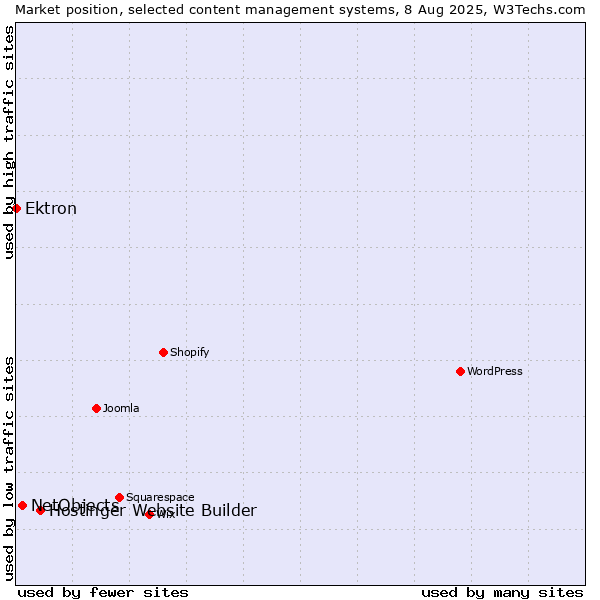 Market position of Hostinger Website Builder vs. NetObjects vs. Ektron