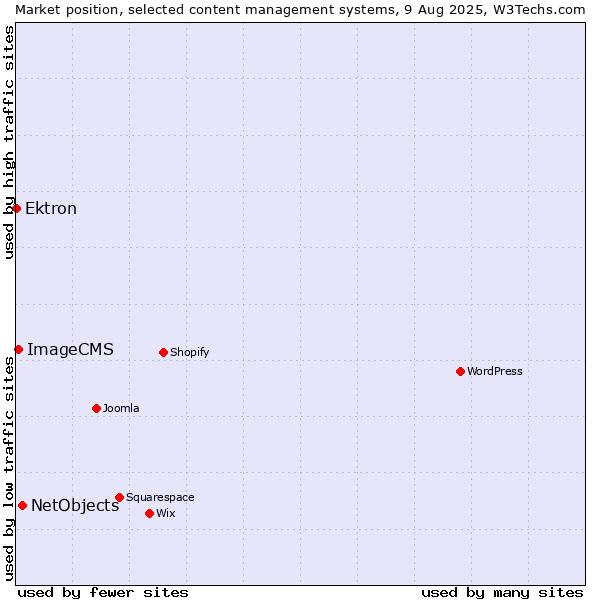 Market position of NetObjects vs. ImageCMS vs. Ektron