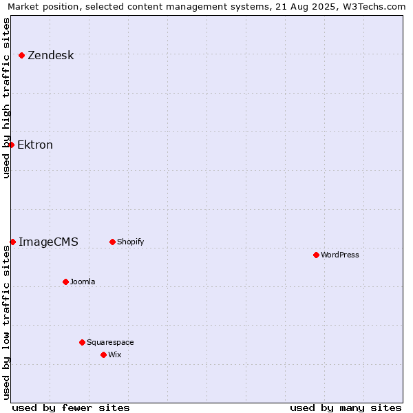 Market position of Zendesk vs. ImageCMS vs. Ektron