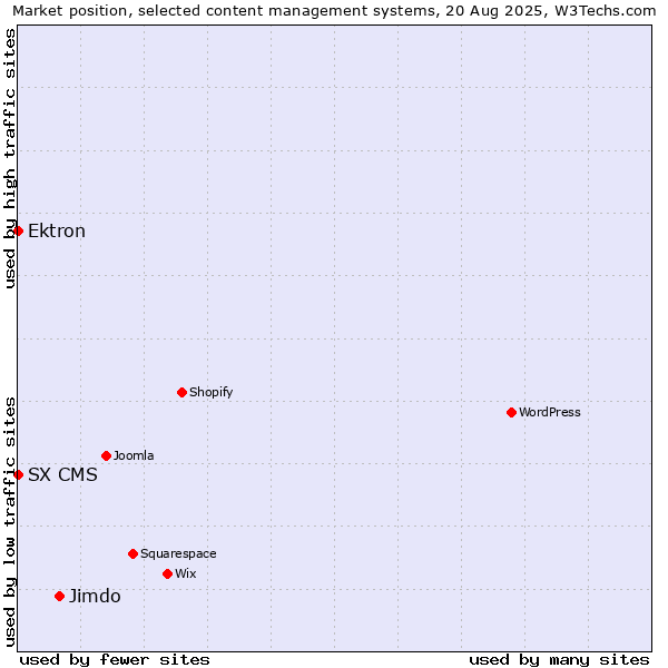 Market position of Jimdo vs. Ektron vs. SX CMS