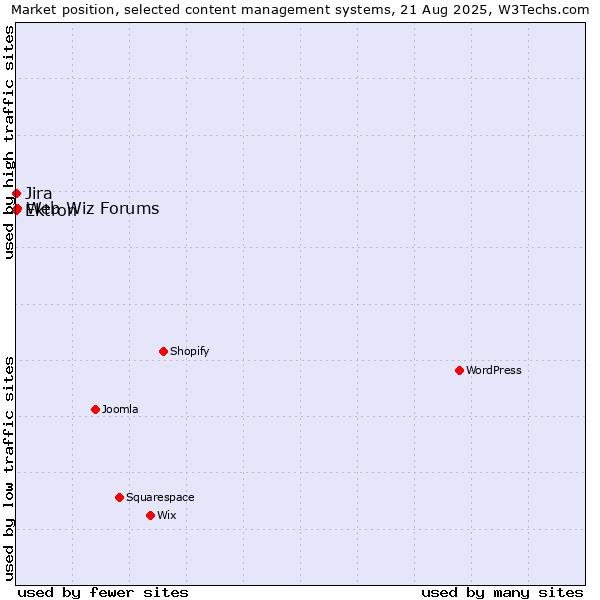 Market position of Web Wiz Forums vs. Jira vs. Ektron