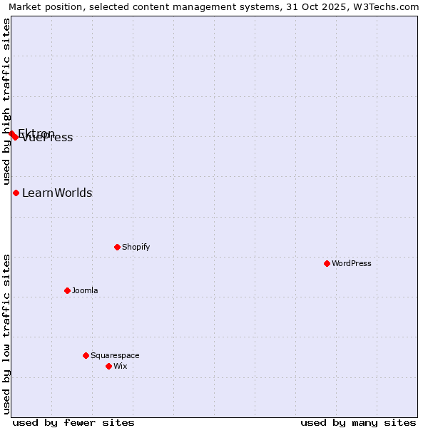 Market position of LearnWorlds vs. VuePress vs. Ektron