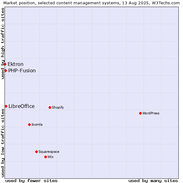Market position of LibreOffice vs. PHP-Fusion vs. Ektron