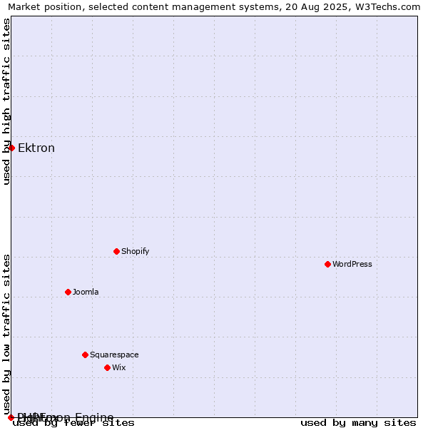 Market position of Ektron vs. PHPFox vs. Lightmon Engine