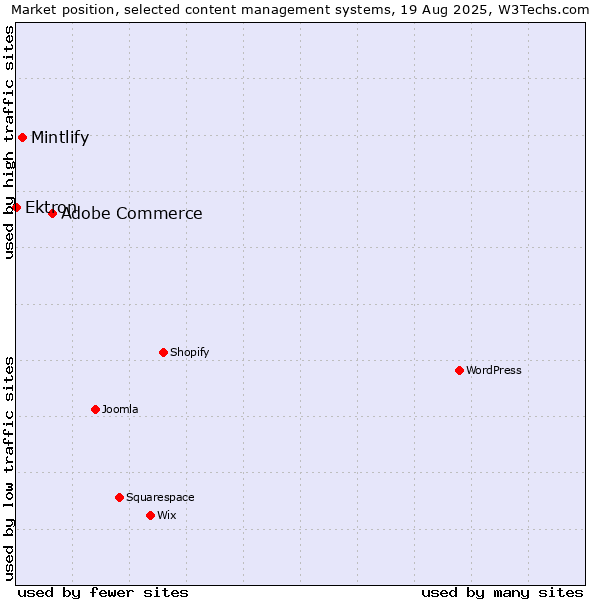 Market position of Adobe Commerce vs. Mintlify vs. Ektron