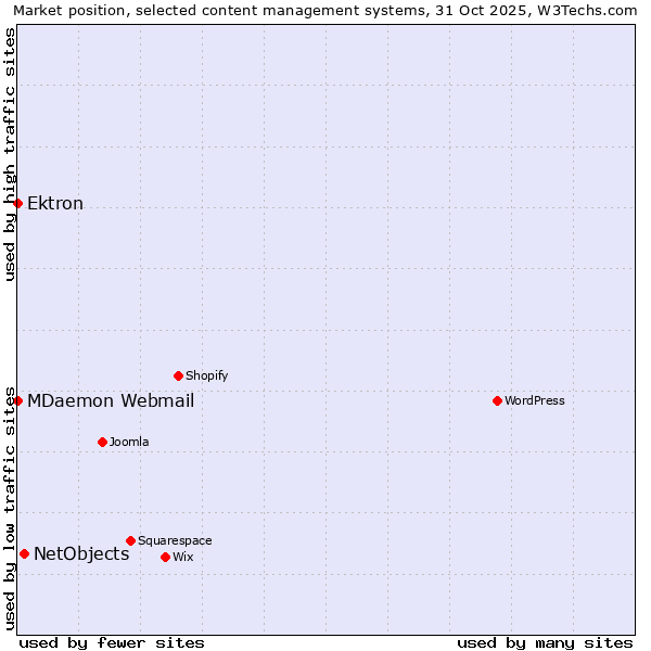 Market position of NetObjects vs. Ektron vs. MDaemon Webmail