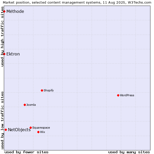 Market position of NetObjects vs. Ektron vs. Méthode