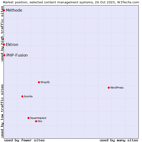 Market position of PHP-Fusion vs. Ektron vs. Méthode