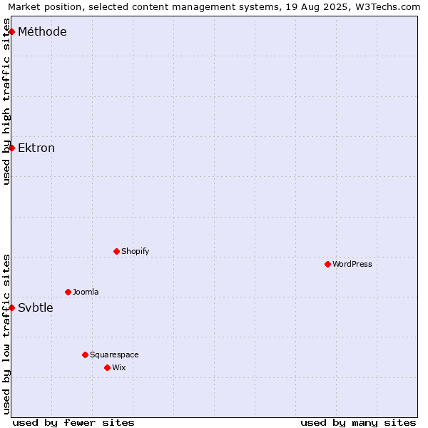 Market position of Ektron vs. Svbtle vs. Méthode