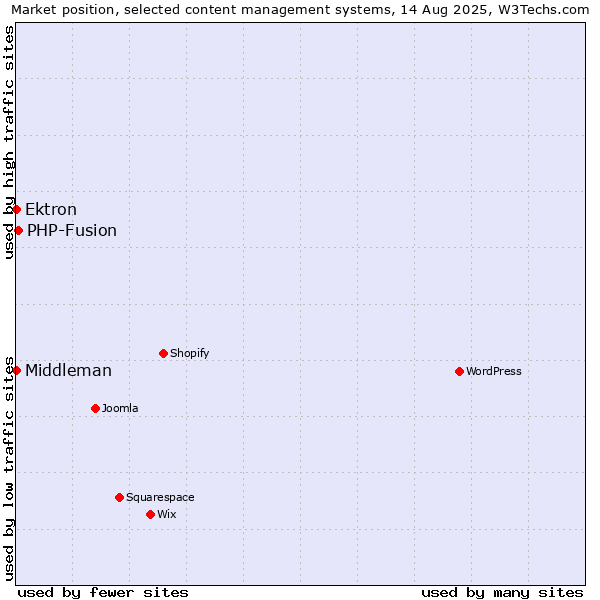 Market position of PHP-Fusion vs. Ektron vs. Middleman