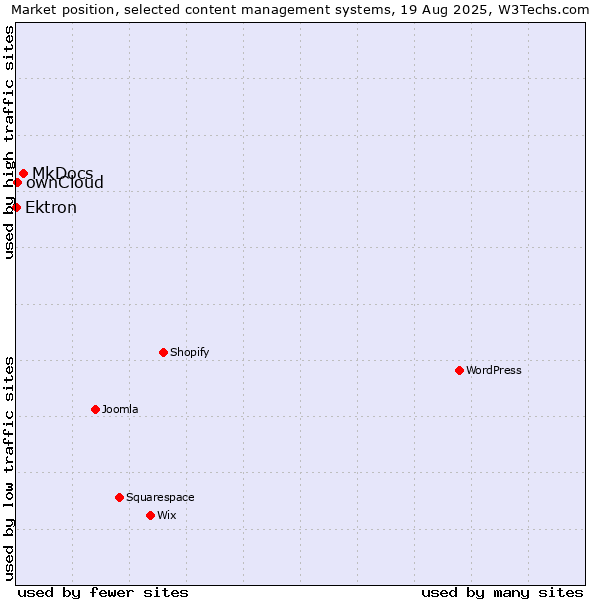 Market position of MkDocs vs. ownCloud vs. Ektron
