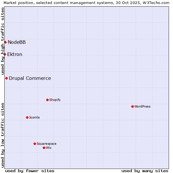 Market position of Drupal Commerce vs. NodeBB vs. Ektron