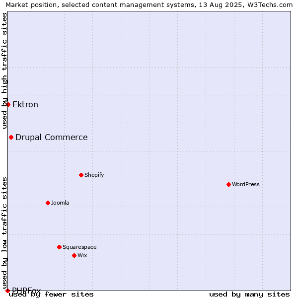 Market position of Drupal Commerce vs. Ektron vs. PHPFox