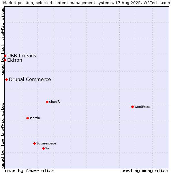 Market position of Drupal Commerce vs. UBB.threads vs. Ektron