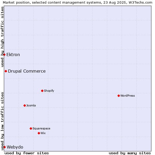 Market position of Drupal Commerce vs. Webydo vs. Ektron