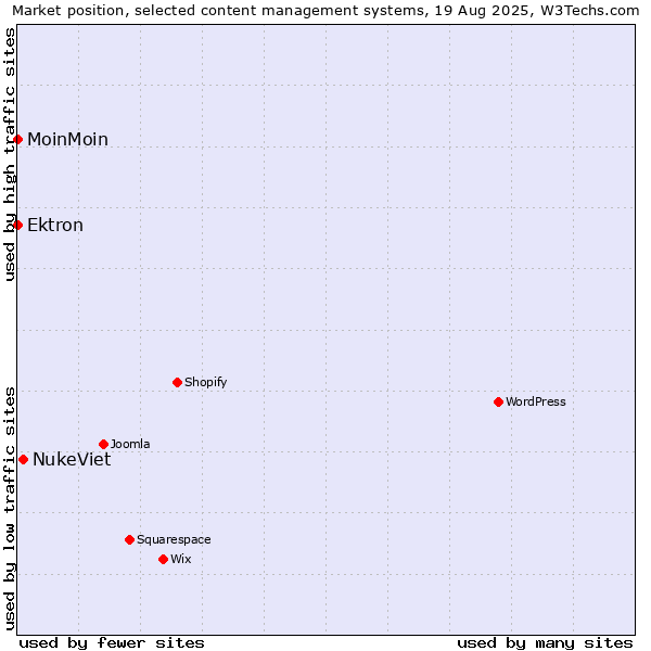 Market position of NukeViet vs. Ektron vs. MoinMoin