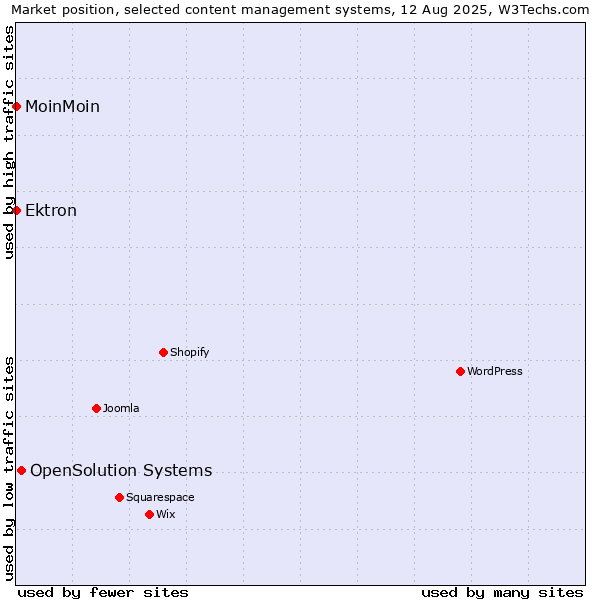 Market position of OpenSolution Systems vs. Ektron vs. MoinMoin