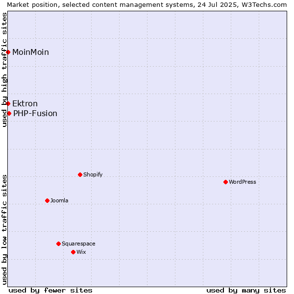 Market position of PHP-Fusion vs. Ektron vs. MoinMoin