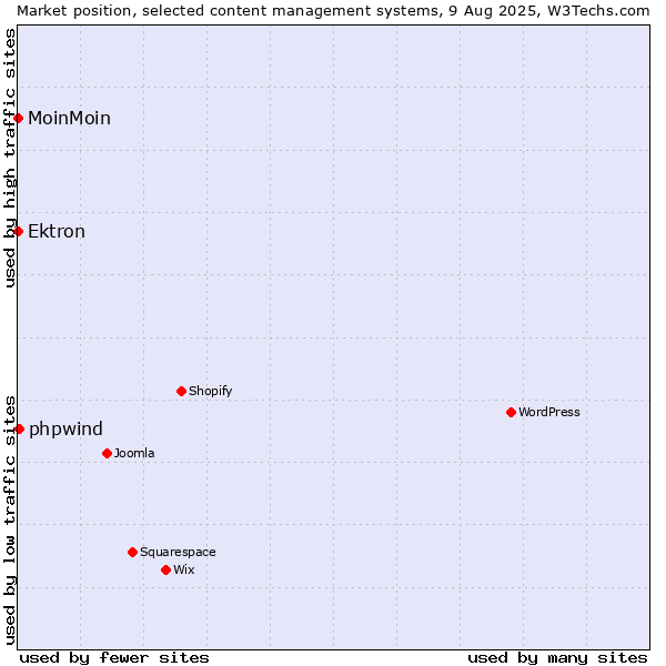 Market position of phpwind vs. Ektron vs. MoinMoin