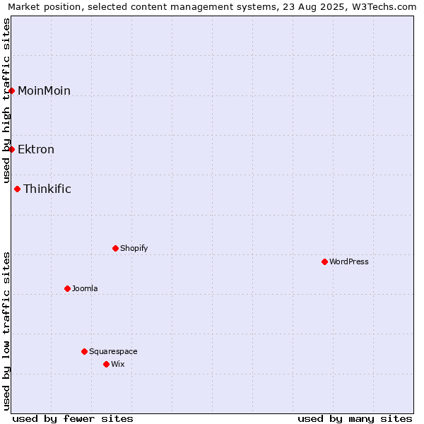 Market position of Thinkific vs. Ektron vs. MoinMoin