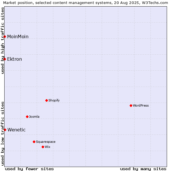 Market position of Wenetic vs. Ektron vs. MoinMoin