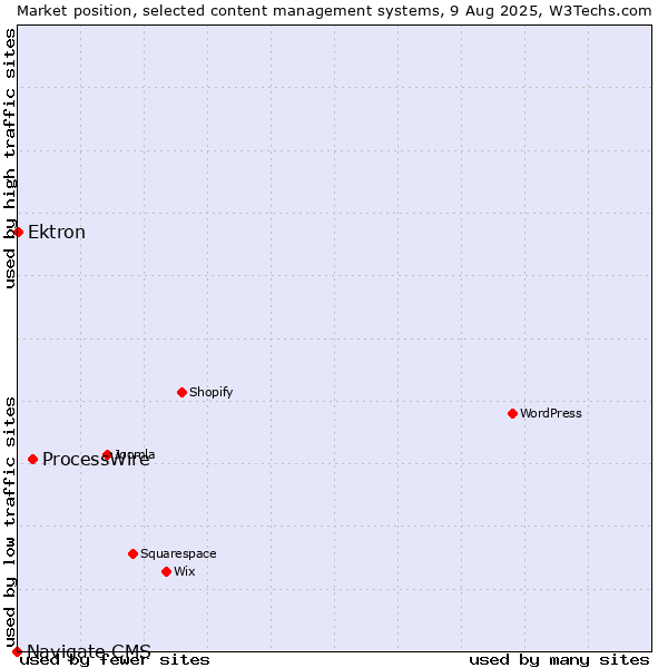 Market position of ProcessWire vs. Ektron vs. Navigate CMS