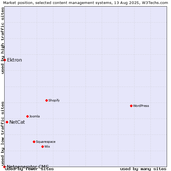 Market position of NetCat vs. Ektron vs. Netgenerator CMS