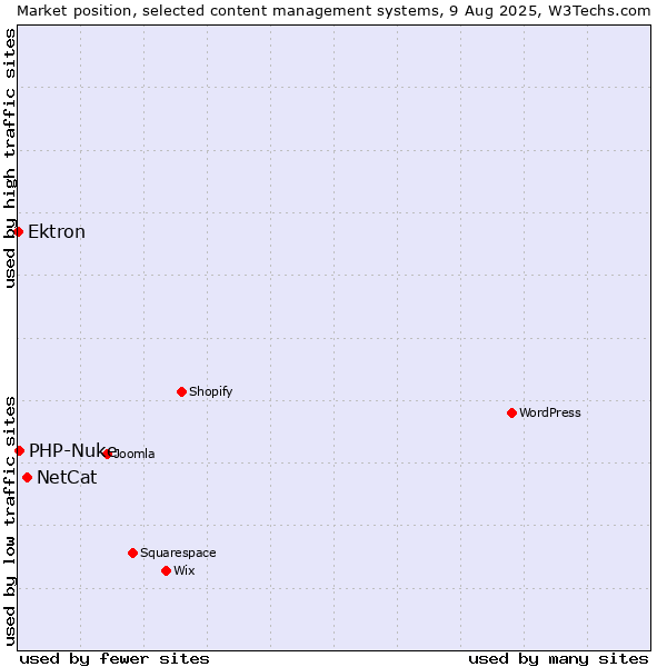 Market position of NetCat vs. PHP-Nuke vs. Ektron