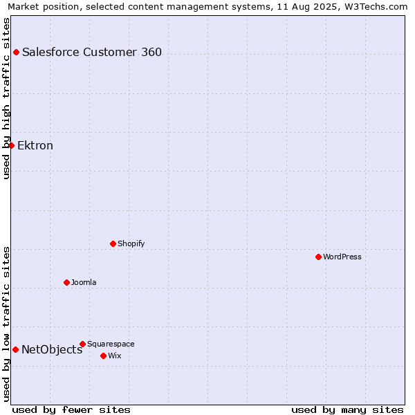 Market position of Salesforce Customer 360 vs. NetObjects vs. Ektron