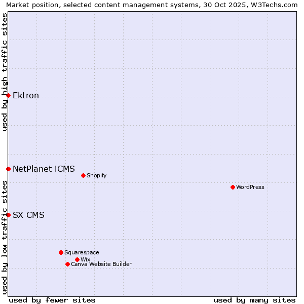Market position of NetPlanet iCMS vs. Ektron vs. SX CMS