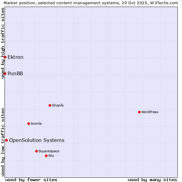 Market position of OpenSolution Systems vs. Ektron vs. PunBB