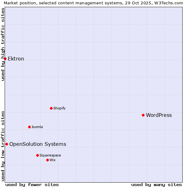 Market position of WordPress vs. OpenSolution Systems vs. Ektron