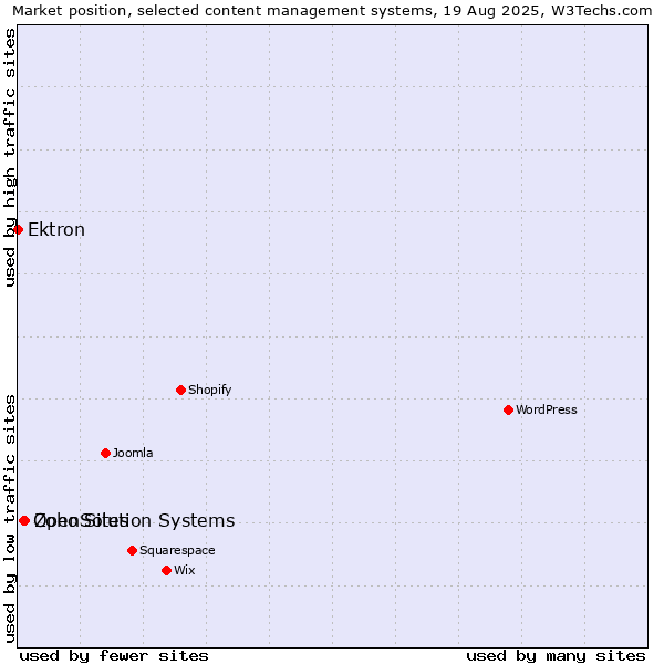 Market position of Zoho Sites vs. OpenSolution Systems vs. Ektron