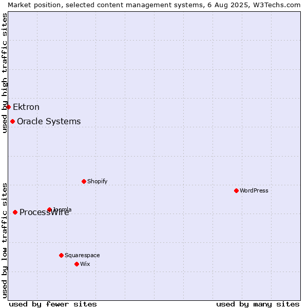 Market position of ProcessWire vs. Oracle Systems vs. Ektron