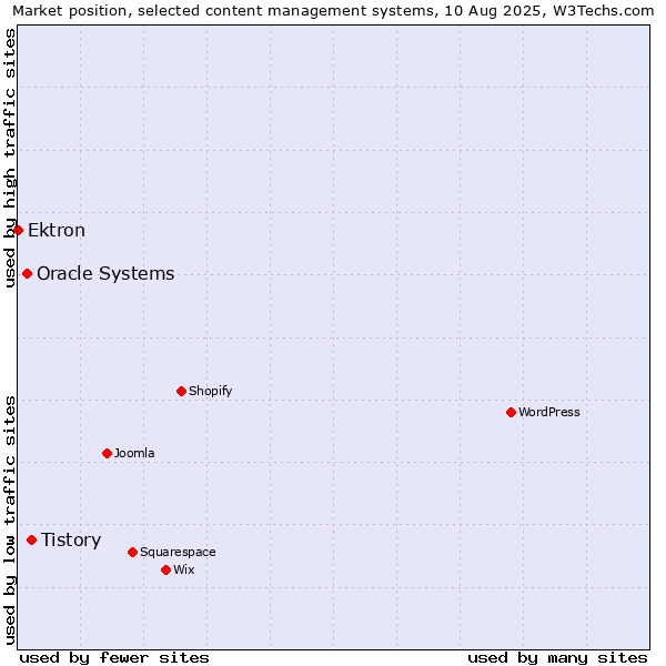 Market position of Tistory vs. Oracle Systems vs. Ektron